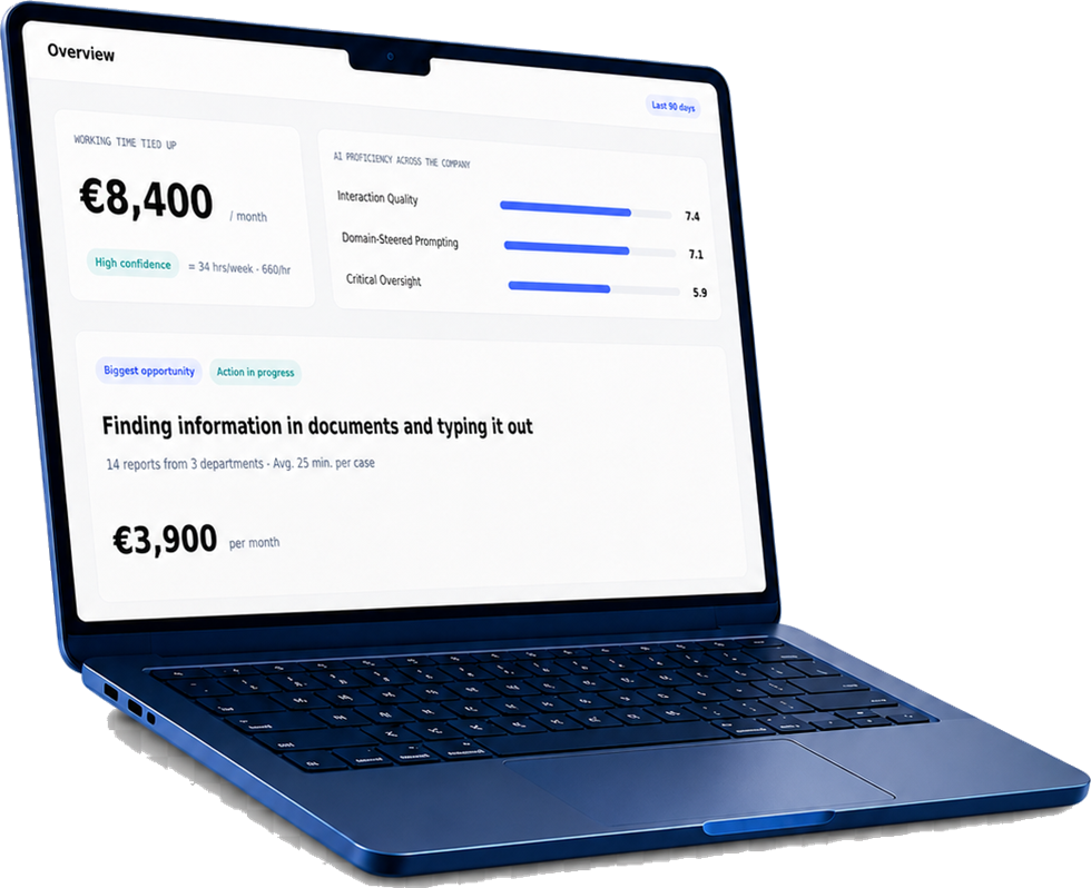 Proveo-Übersicht auf einem Laptop: gebundene Arbeitszeit in Euro pro Monat, KI-Kompetenz je Faktor und der größte Engpass mit Kostenschätzung.